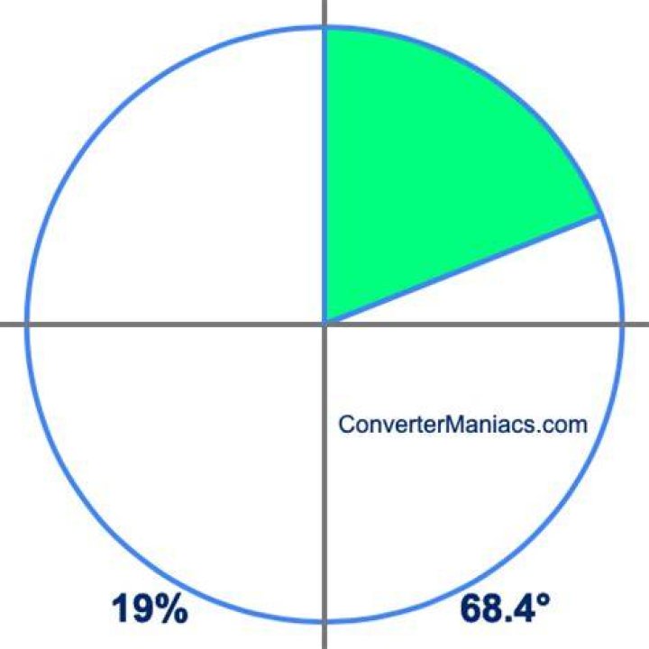 19 degrees to percent on a pie chart 19 degrees to percent