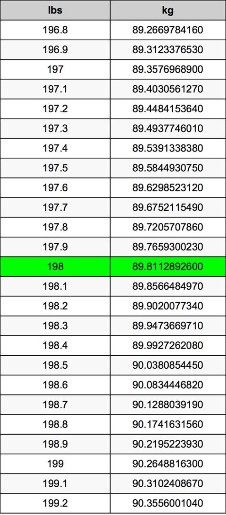 What is 19.8 stone in pounds? 19.8 stone in pounds
