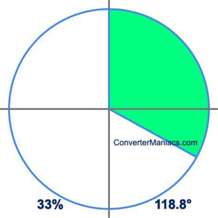 33 degrees to percent on a pie chart 33 degrees to percent