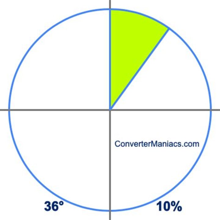 36 degrees to percent on a pie chart 36 degrees to percent