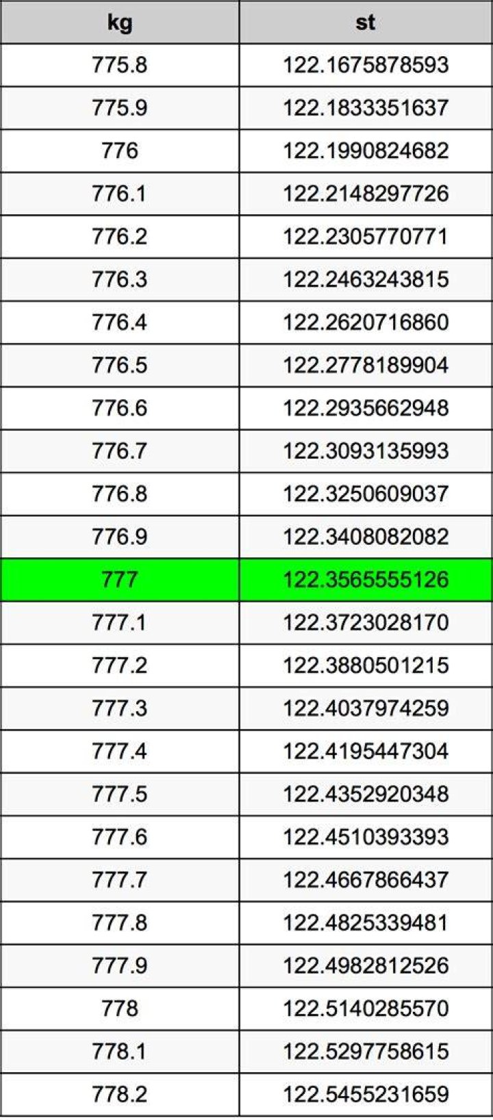 77.7 kg in stone 77.7 kg in stone