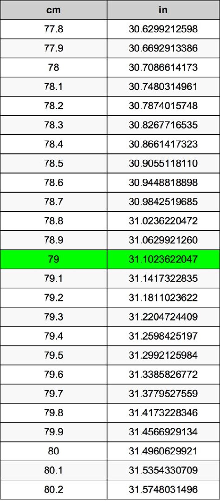 79 cm to feet 79 cm in feet