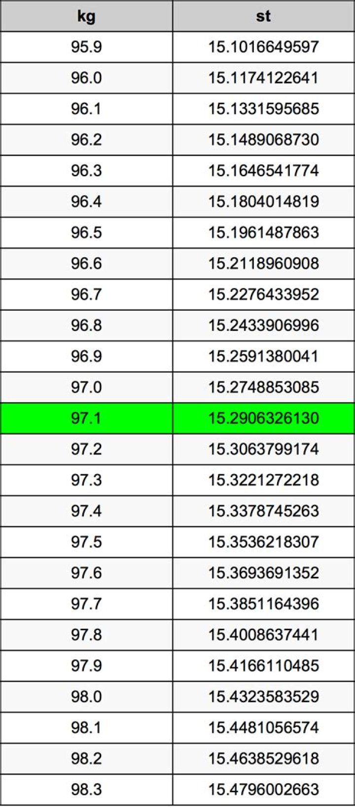 9.7 kg in stone 9.7 kg in stone