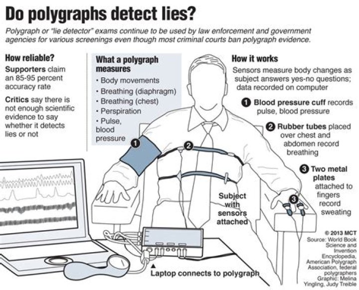 Anthony Struggles During Polygraph Test About Caylee's Murder