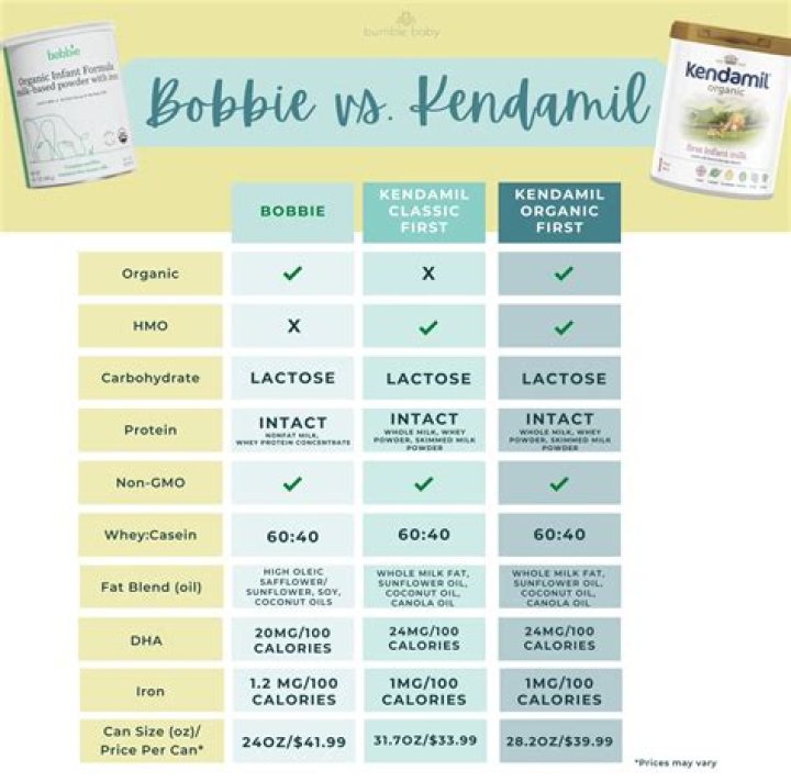Bobbie vs. Kendamil Formula Comparison Guide &mdash; JINZZY