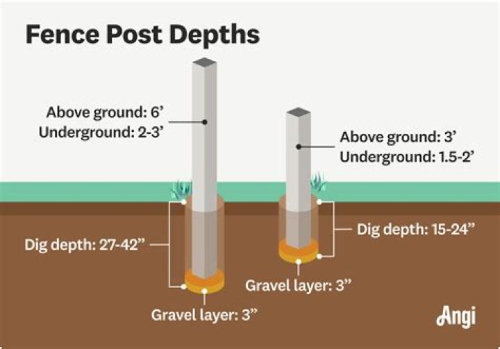 How deep do you need to bury a pole?