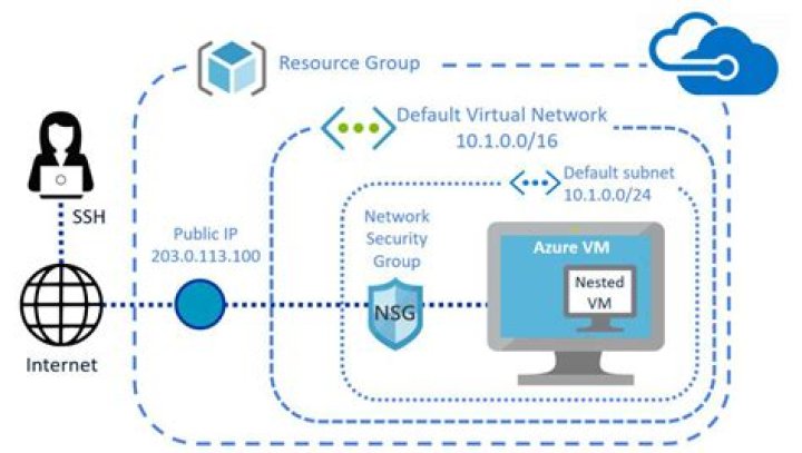 How do I connect to Azure VM in Linux?
