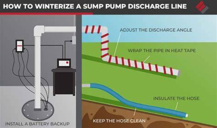 How do you winterize a sump pump hose?