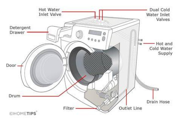 How does a front load washer work?