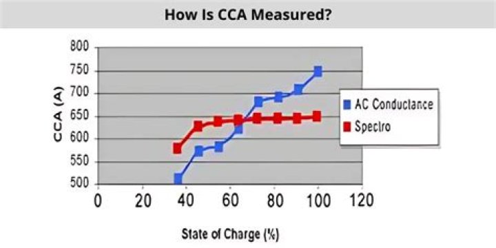 How does CCA relate to AH?