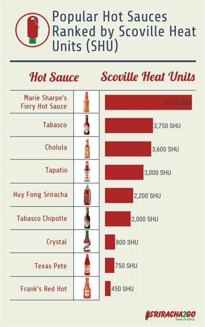 How Many Scoville Sriracha? (Solution found)