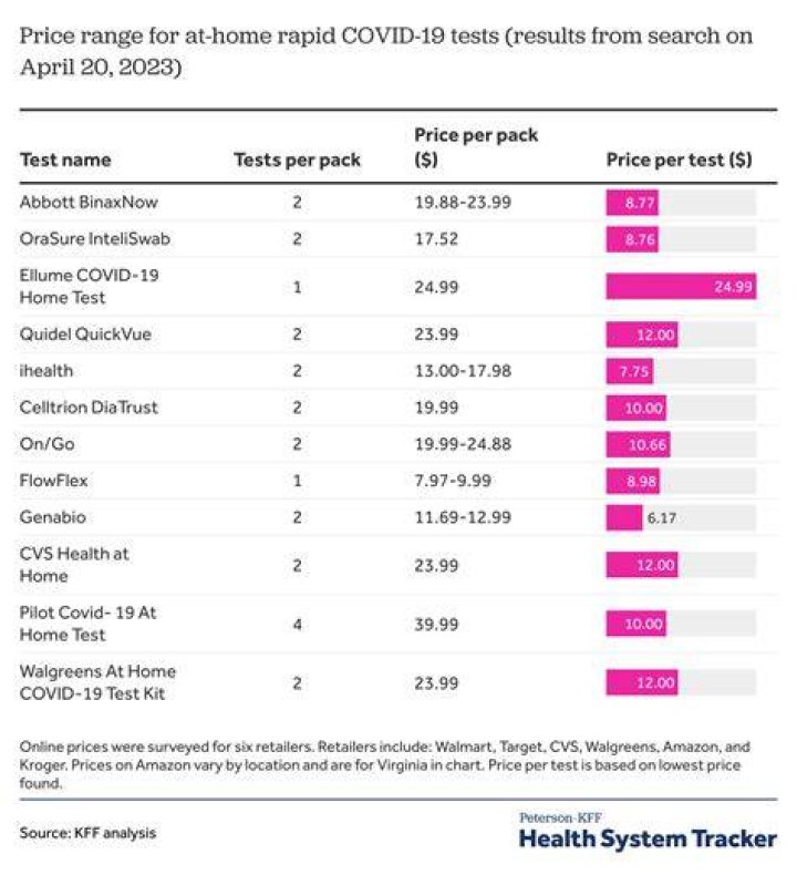 How much does a Covid test cost around the world? | Coronavirus