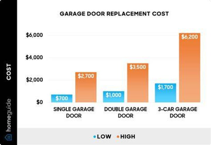 How much does a new garage door panel cost?