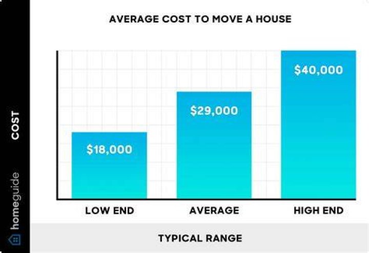 How much does it cost to physically move a house?