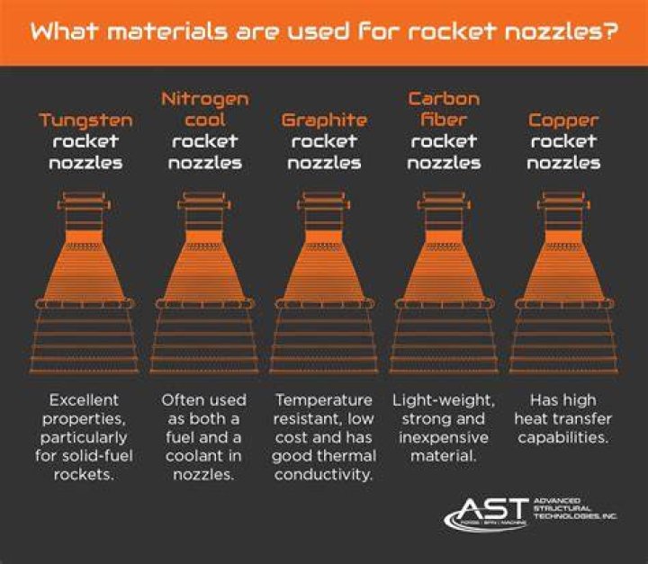 How To Get Rocket Nozzle And Unlock All Nozzles