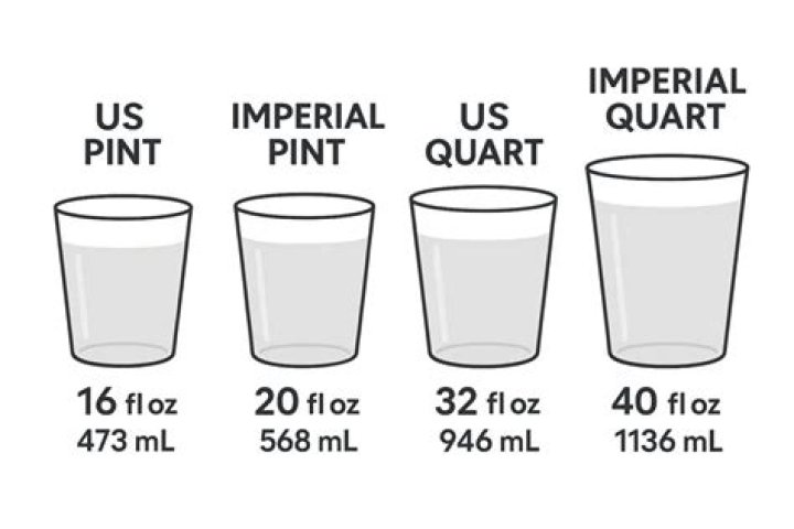 Is 1 pint the same as 1 quart?