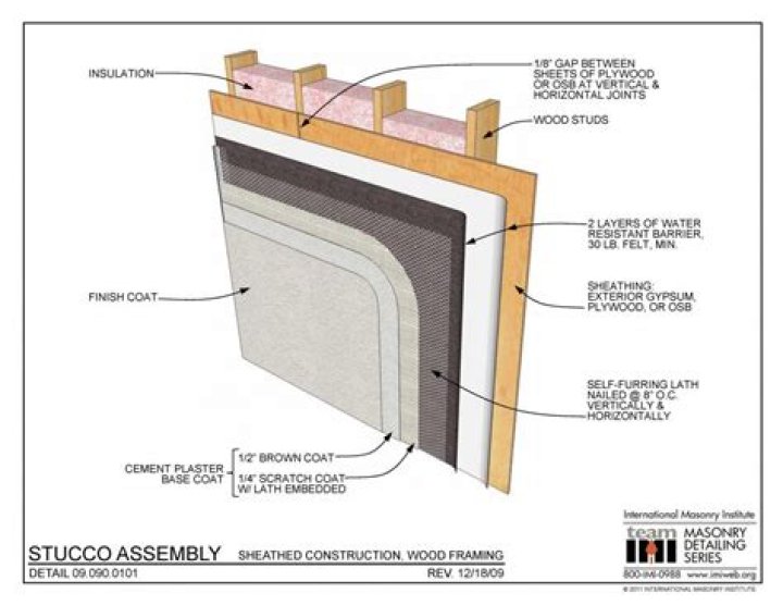 Is stucco considered frame or masonry?