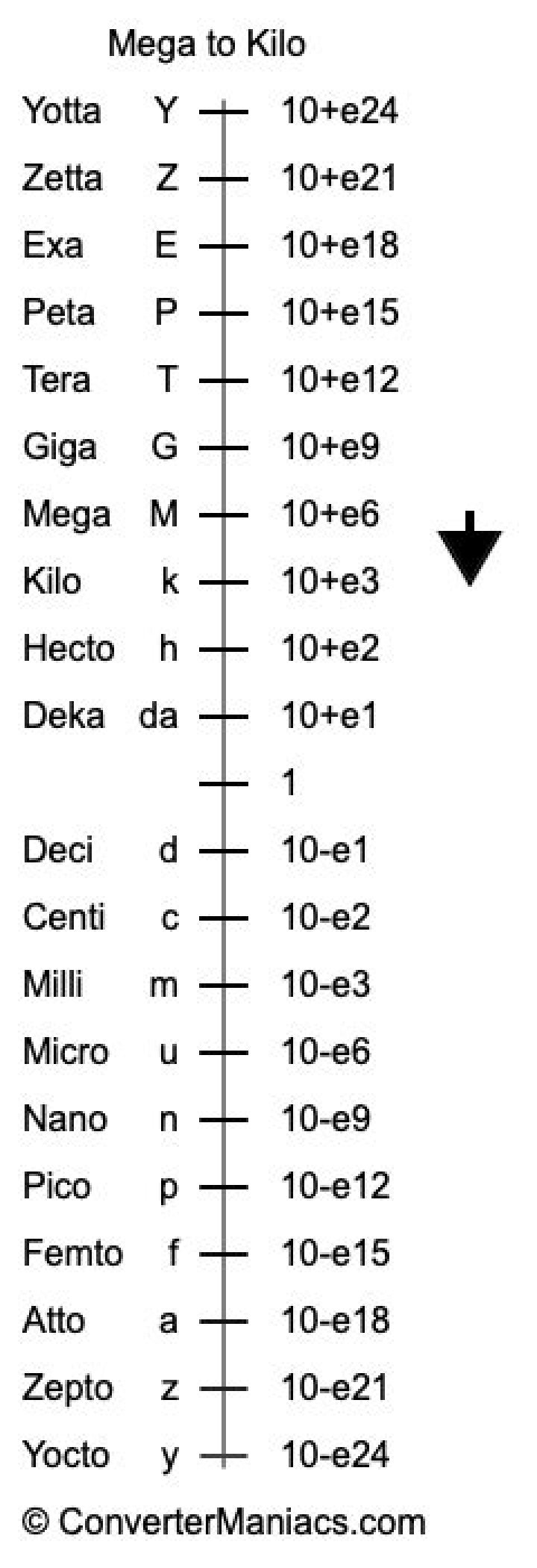 Kilo to Mega Converter.