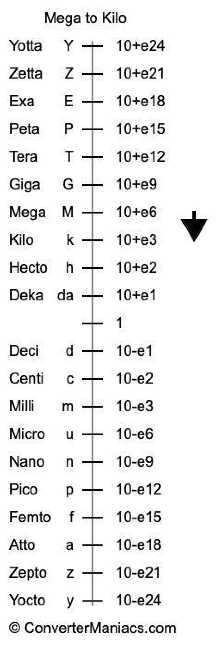 Kilo to Mega Illustration on the Metric Prefix chart.