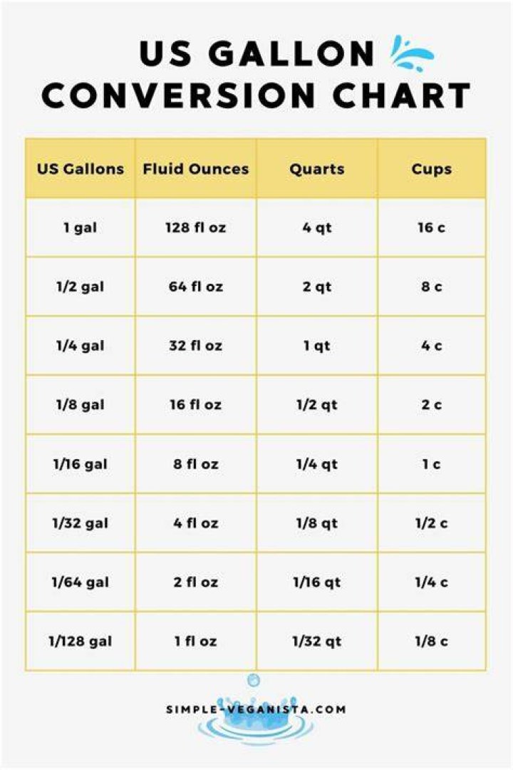ounces to gallons