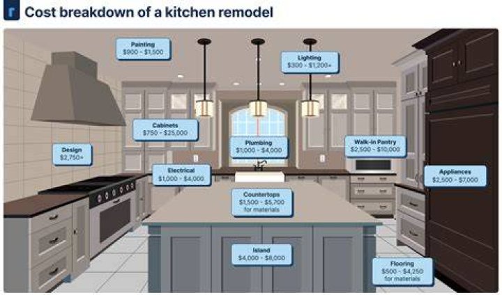Quick Answer: What Is The Average Cost To Remodel A Kitchen??