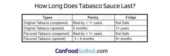 Tabasco Sauce Shelf Life When Opened? (Solution)