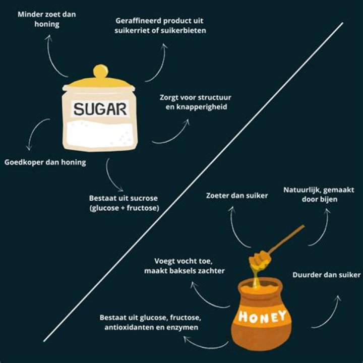 Wat Is Teveel Suiker? (Solved)