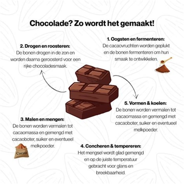 Wat Wordt Er Van Chocolade Gemaakt? (Solution found)