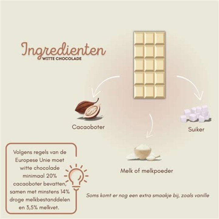 Wat Zit In Chocolade? (Perfect answer)