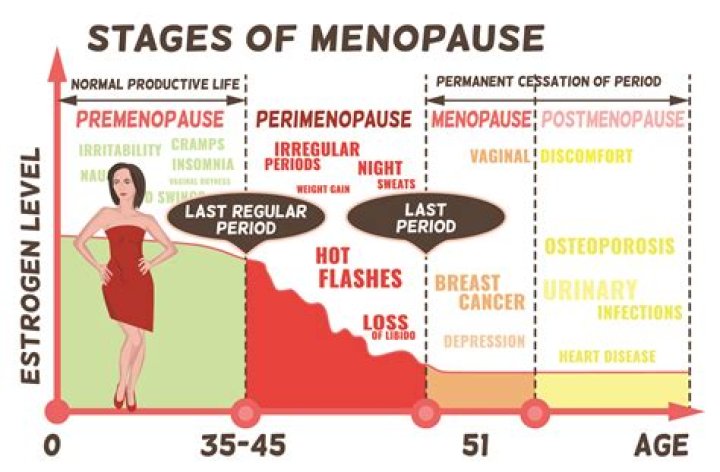 What Age Is Peri Menopause? (Solution)