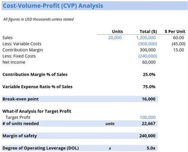 What are the basic components of CVP?