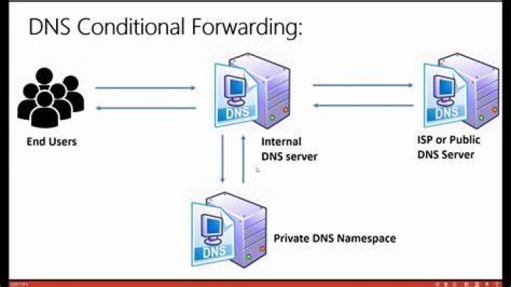 What is conditional forwarding in DNS?