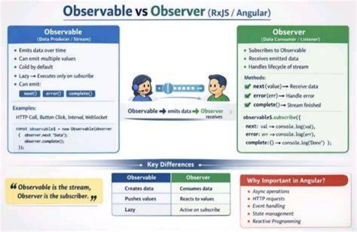 What is difference between Observable and observer?