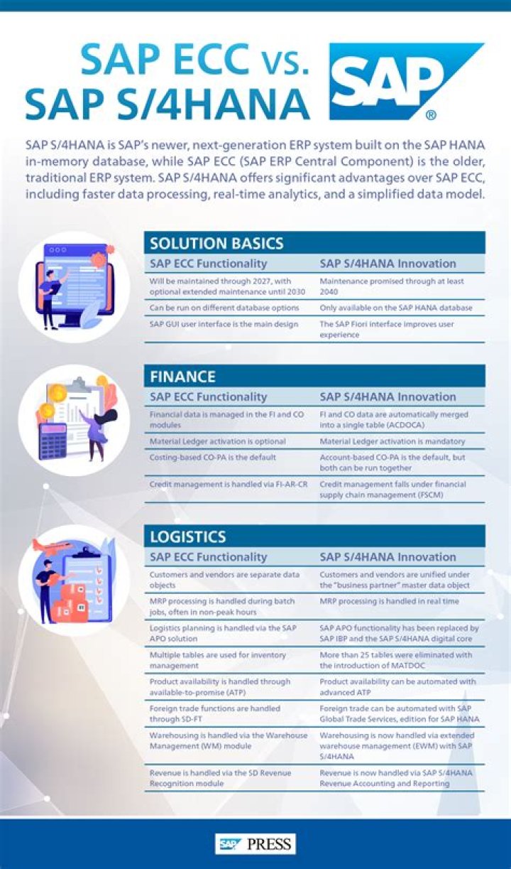 What is difference between SAP ECC and Hana?