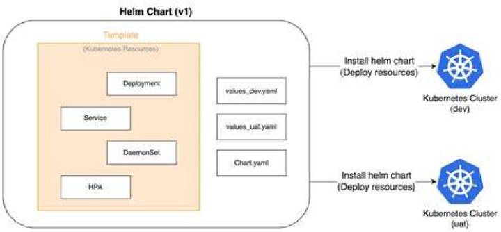 What is Helm chart used for?