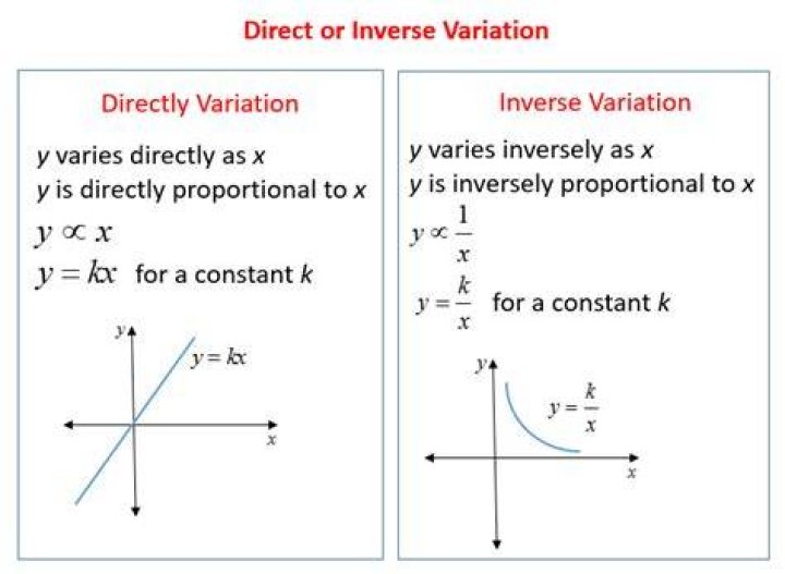What is indirect variation examples?
