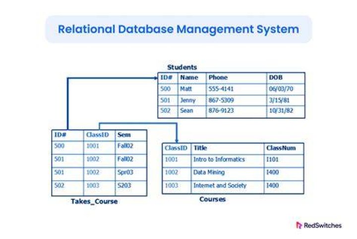 What is RDBMS with example?