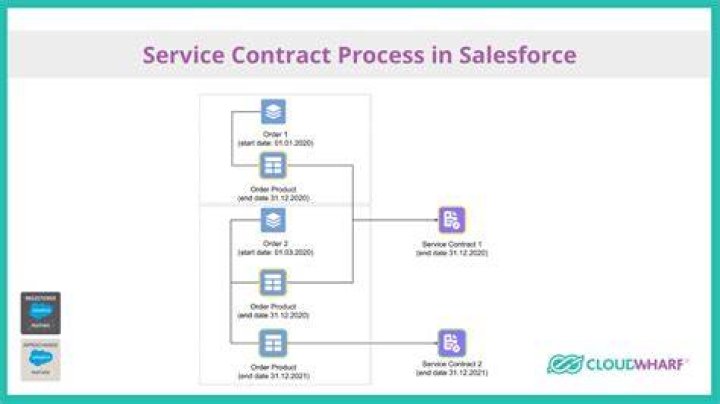 What is service contract object in Salesforce?