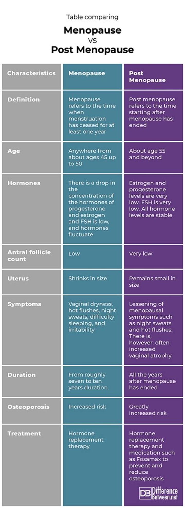 What Is The Difference Between Peri Menopause, Post Menopause? (Perfect answer)
