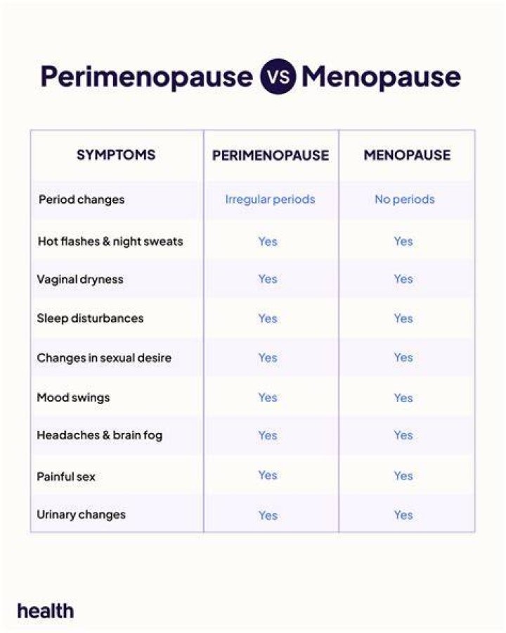 What The Differnce Between Peri-menopause And Menopause? (Solved)