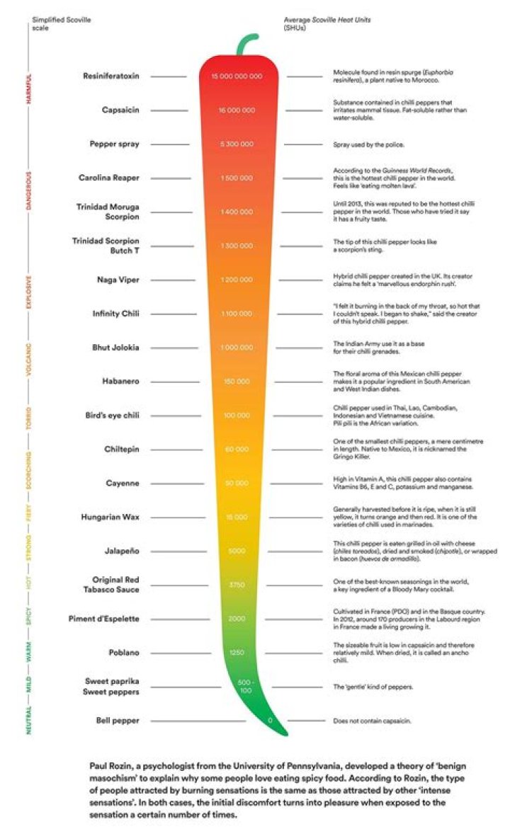 Where Does Sriracha Fall On The Scoville Scale? (Solution)