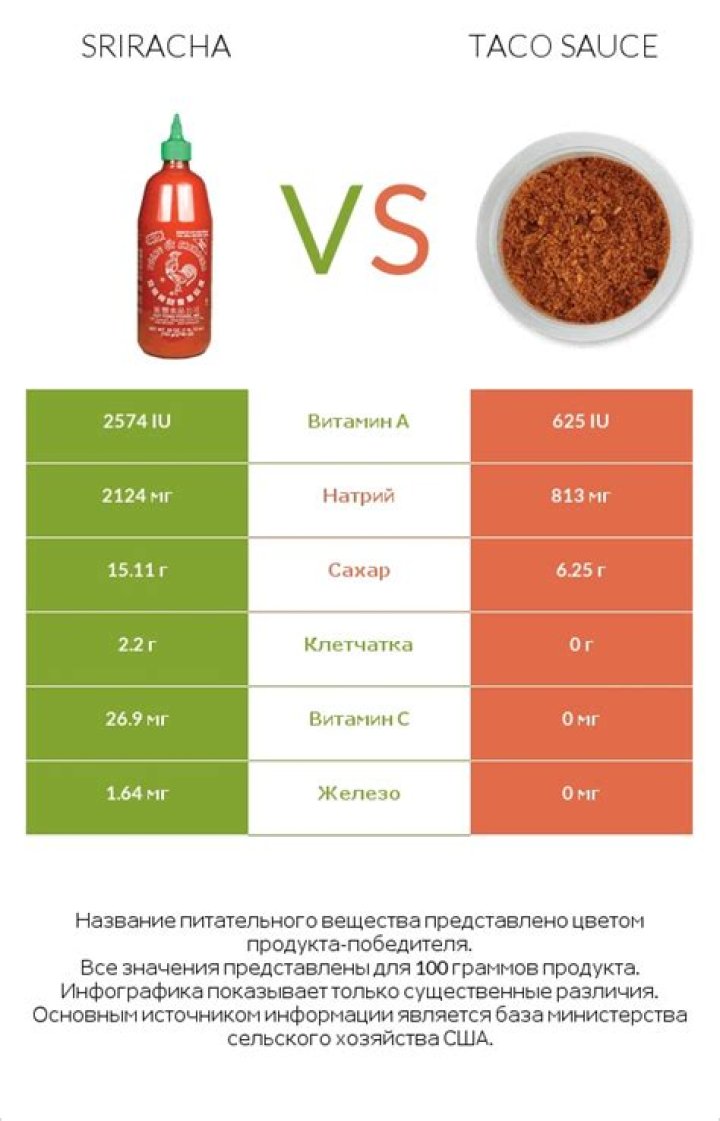 Which Is Hotter Sriracha Or Tapatio? (Solved)