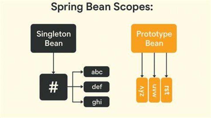 Why is the singleton Bean default?