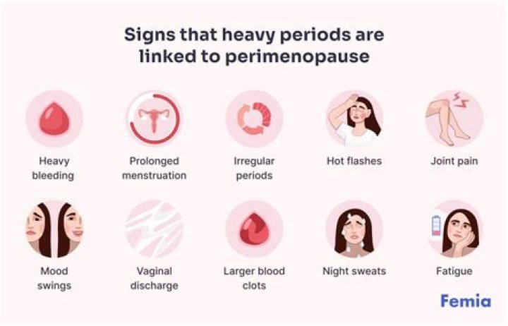 Why More Blood Around Peri Menipause? (Correct answer)